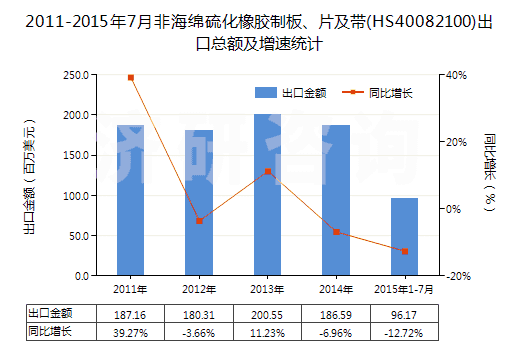 2011-2015年7月非海綿硫化橡膠制板、片及帶(HS40082100)出口總額及增速統(tǒng)計(jì)